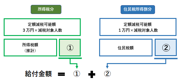定額減税限度額について記載をした図