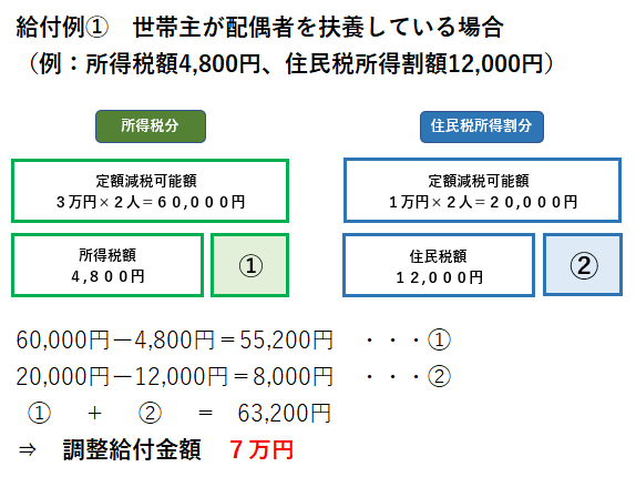 給付例その１