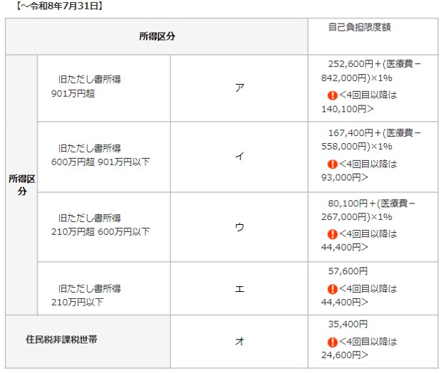 令和8年7月31日までの限度額一覧(70歳未満)