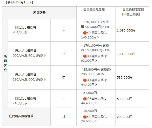 令和8年8月1日からの限度額一覧(70歳未満)