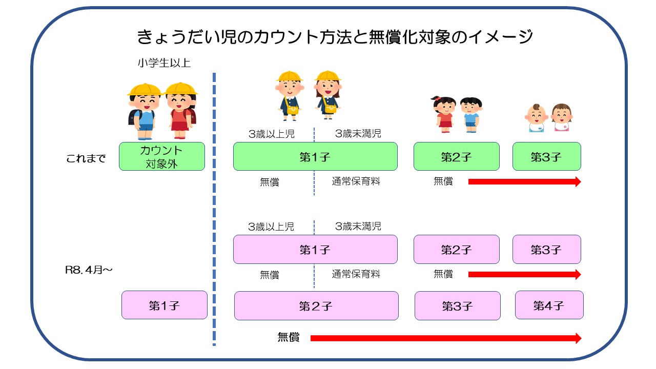 きょうだい児のカウント方法と無償化対象のイメージ図