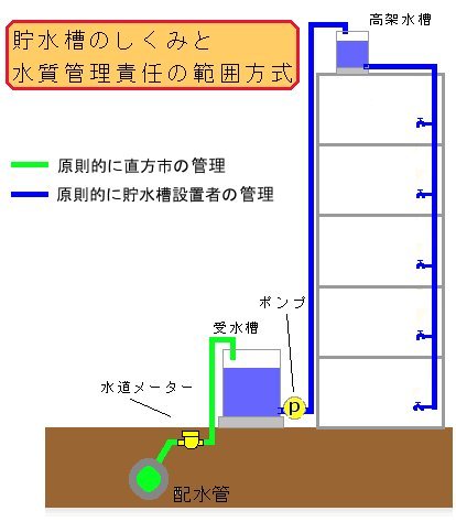 貯水槽管理区分図