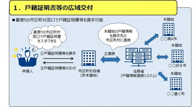 戸籍の広域交付説明画像