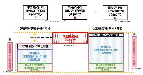 不足額給付Ⅰ給付イメージ