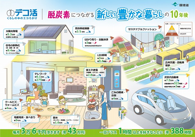 生活の中でのデコ活の取組みとその効果