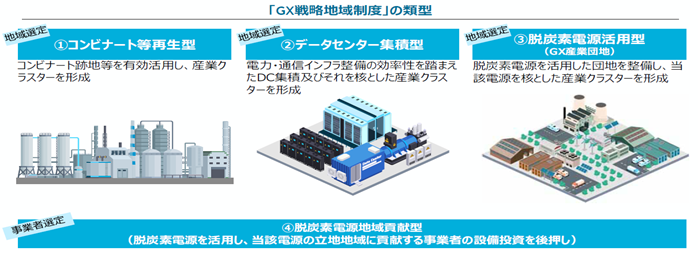 GX戦略地域制度の分類図 GX戦略地域制度の分類図