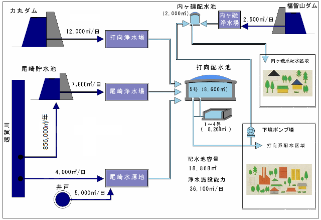 直方市水道フロー図