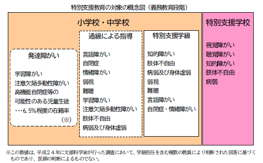 特別支援教育の対象の概念図