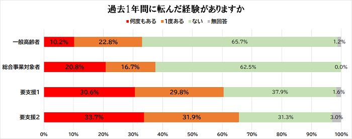 過去1年間で転んだ人の割合