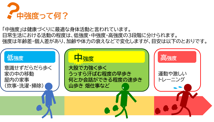 中強度って何？