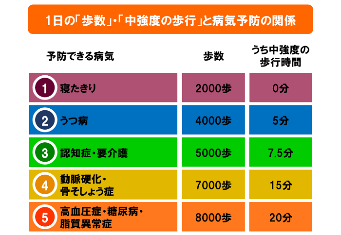 1日の「歩数」・「中強度の歩行」と病気予防の関係
