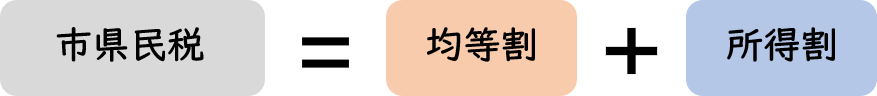 市県民税には、より多くの方に広く負担していただく「均等割」と、所得や控除に応じて課税される「所得割」があり、納めていただく税額は2つの合計として課税されます。