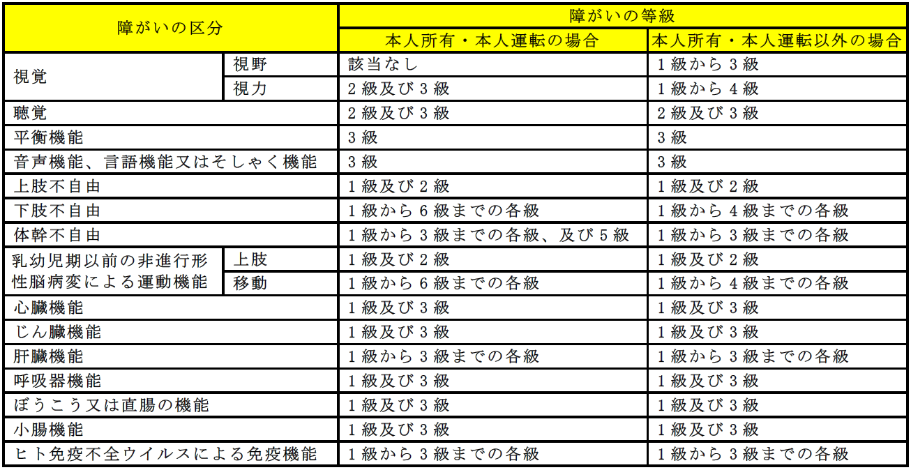 身体障がい者手帳をお持ちの方の等級です。詳細はお問い合わせください。